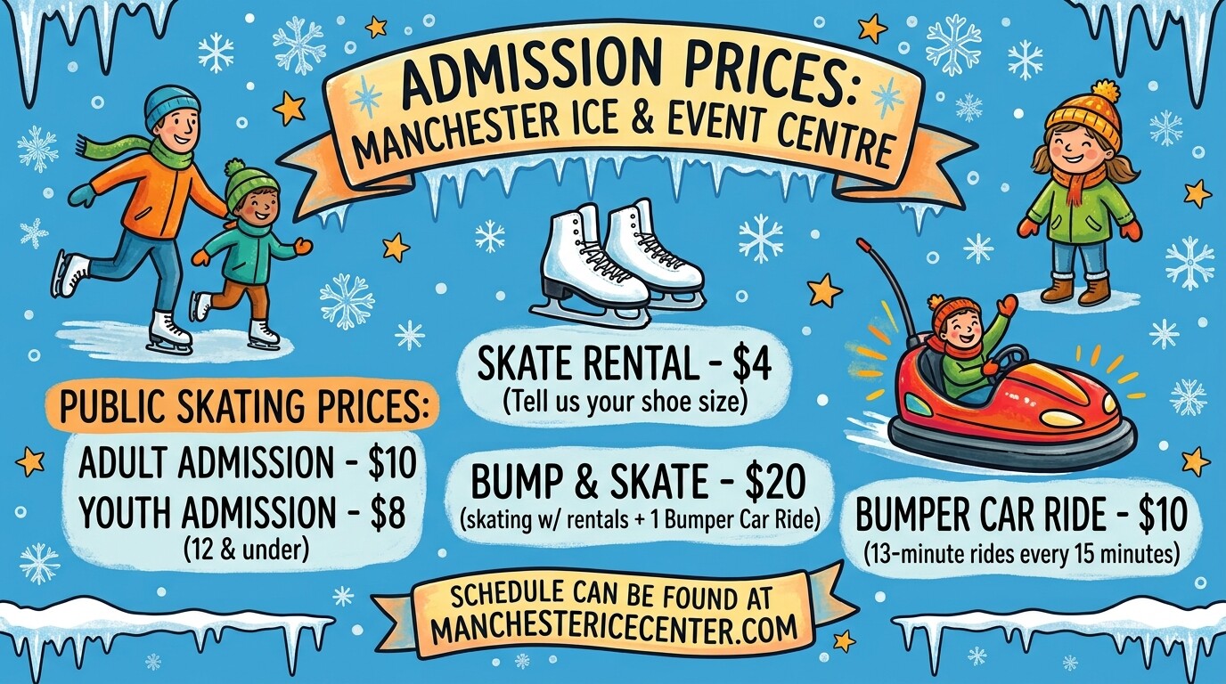 Admission prices: Adult admission $10, Youth admission (12 & under) $8, Skate rental $4, Bump & Skate $20 (skating with rentals plus 1 bumper car ride), Bumper car ride $10 (13-minute rides every 15 minutes).